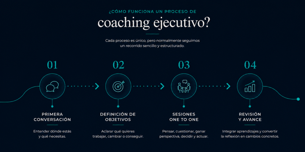 Fases de un proceso de coaching ejecutivo